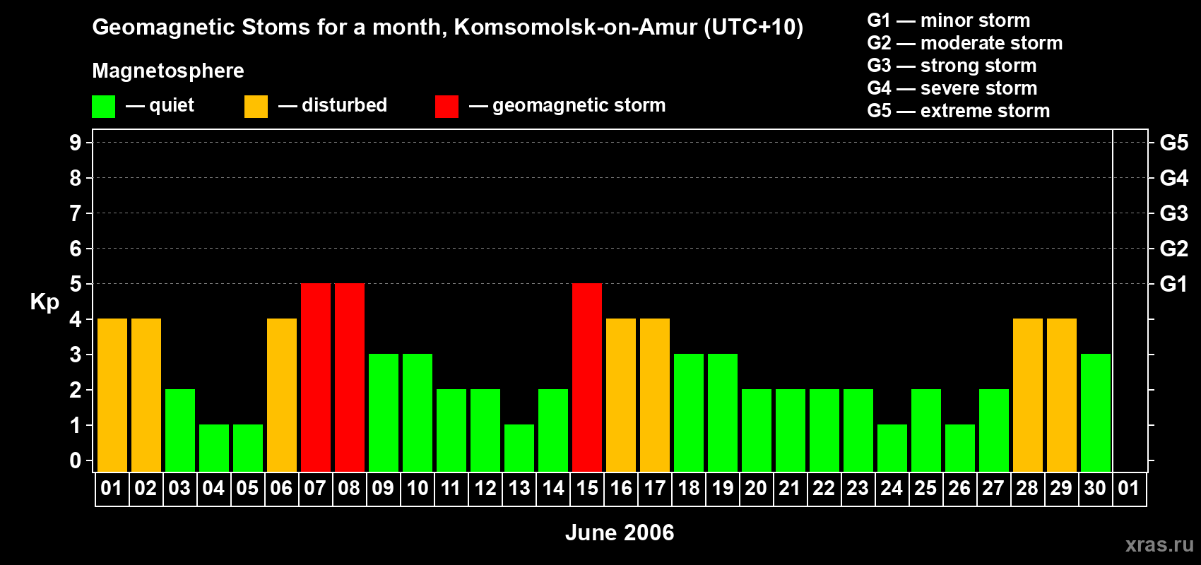 Changes in the maximum daily geomagnetic index Kp in June 2006