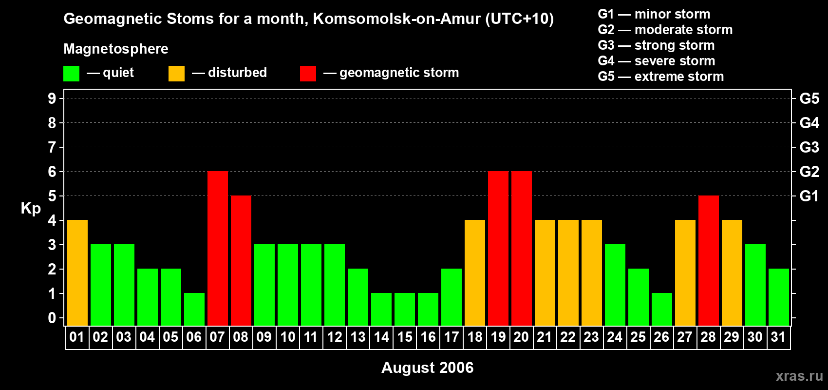 Changes in the maximum daily geomagnetic index Kp in August 2006