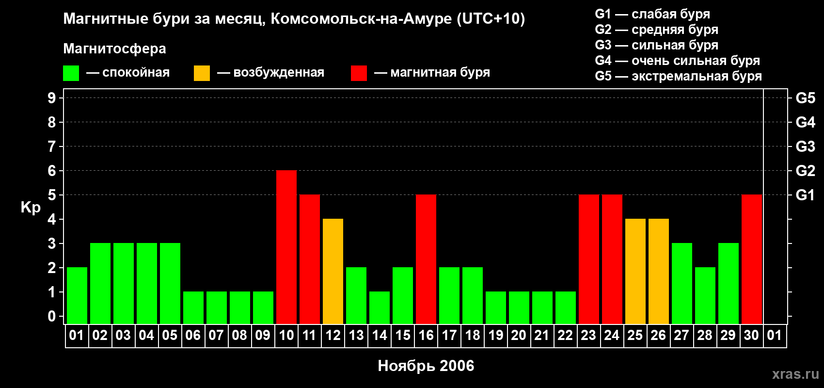 Изменения геомагнитного индекса Kp в ноябре 2006 года