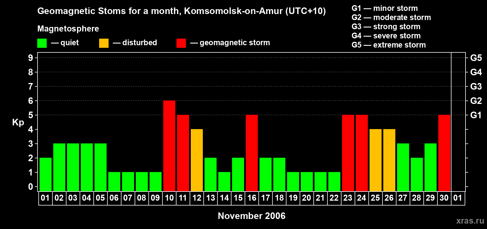 Changes in the maximum daily geomagnetic index Kp in November 2006
