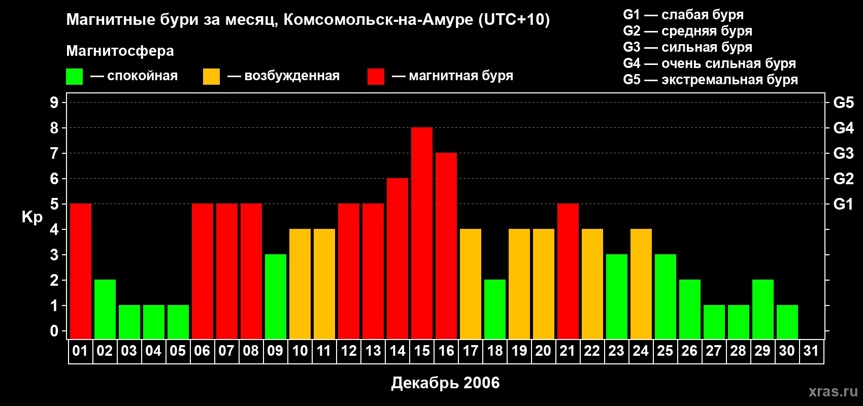 Изменения геомагнитного индекса Kp в декабре 2006 года