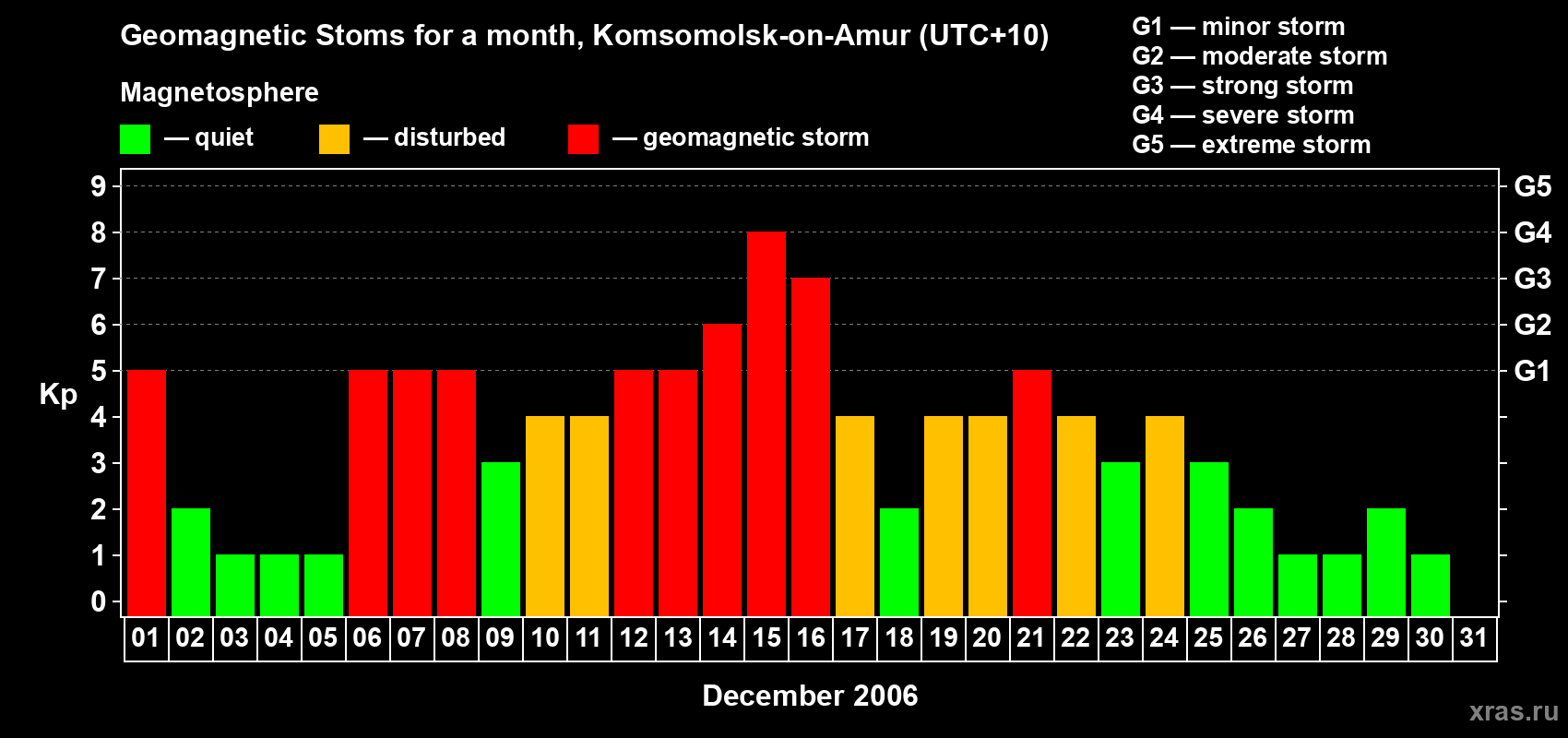 Changes in the maximum daily geomagnetic index Kp in December 2006
