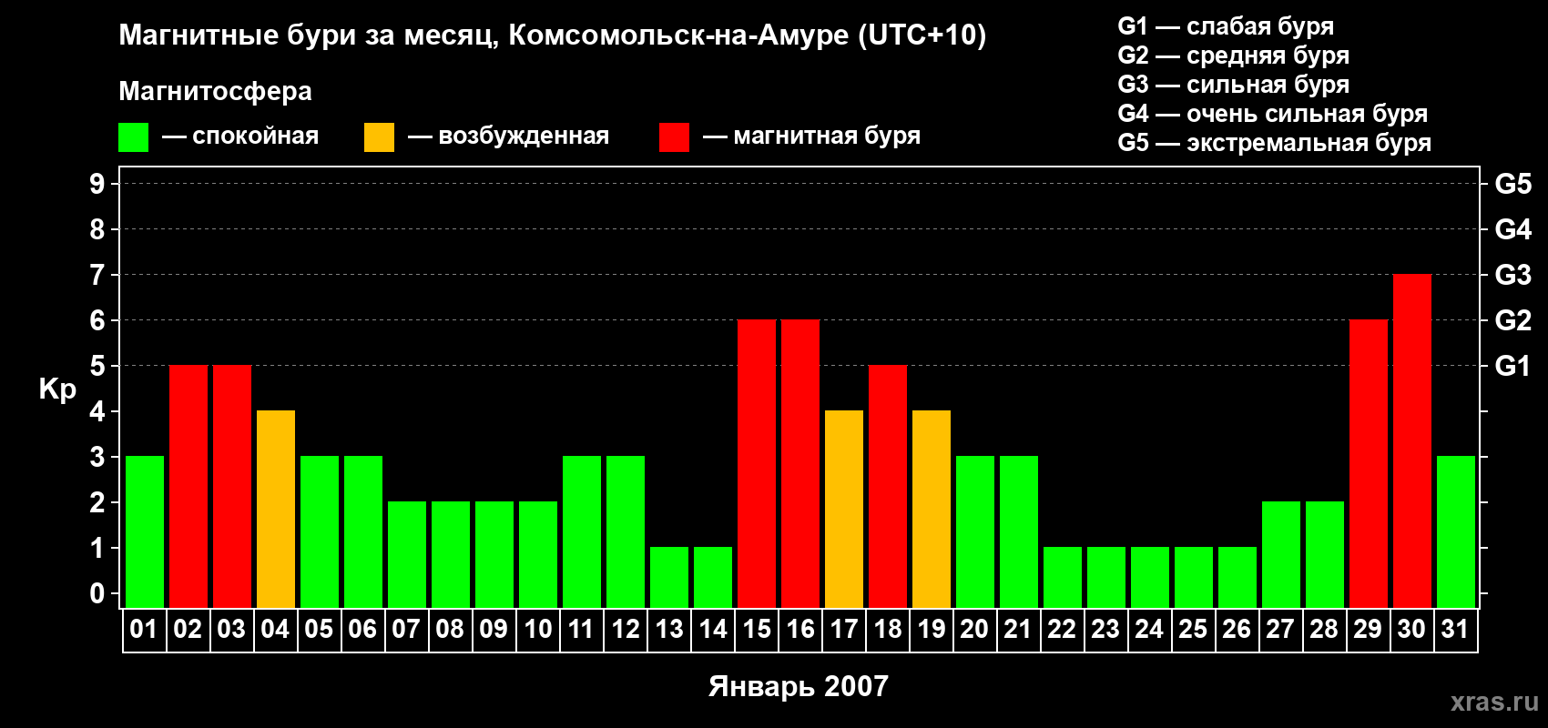 Изменения геомагнитного индекса Kp в январе 2007 года