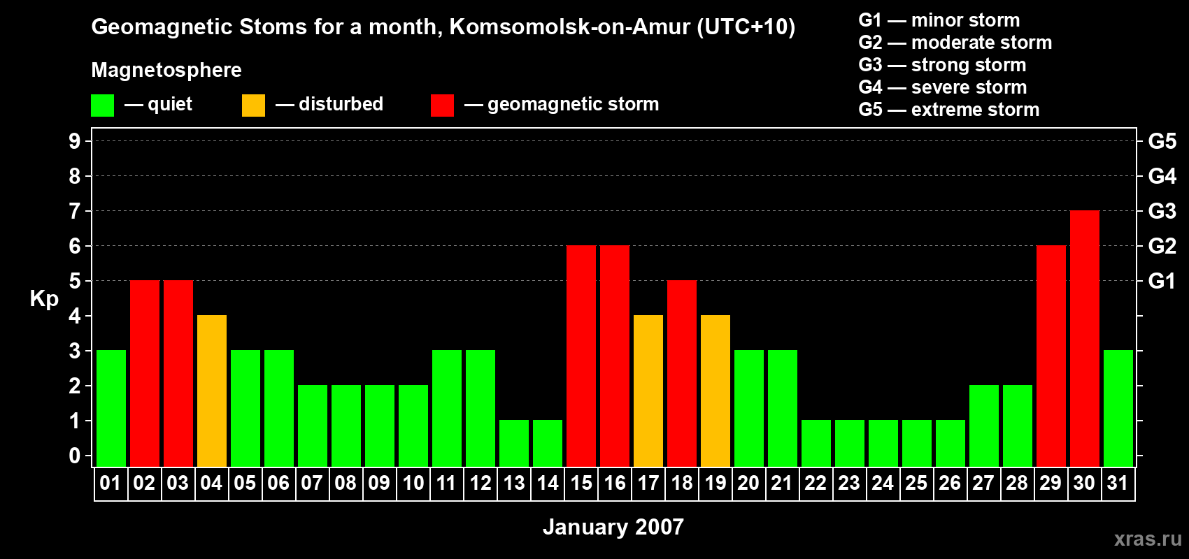 Changes in the maximum daily geomagnetic index Kp in January 2007