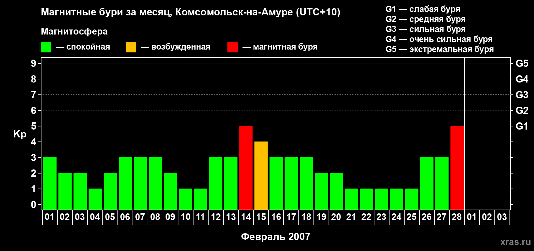Изменения геомагнитного индекса Kp в феврале 2007 года
