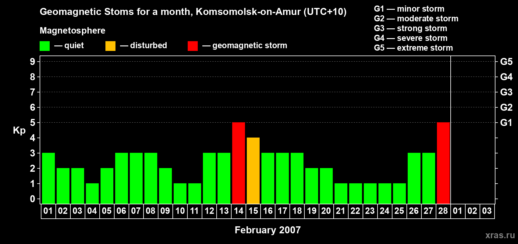 Changes in the maximum daily geomagnetic index Kp in February 2007