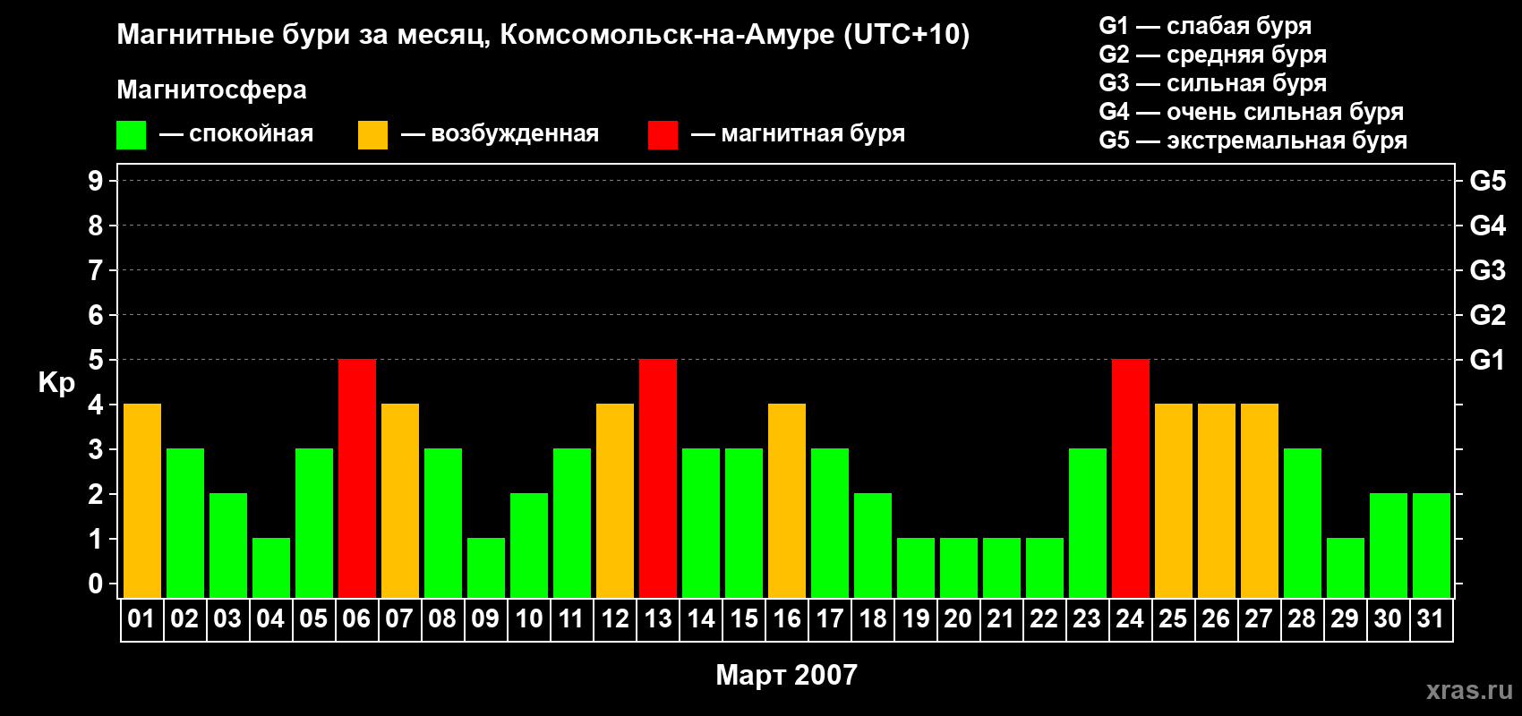 Изменения геомагнитного индекса Kp в марте 2007 года