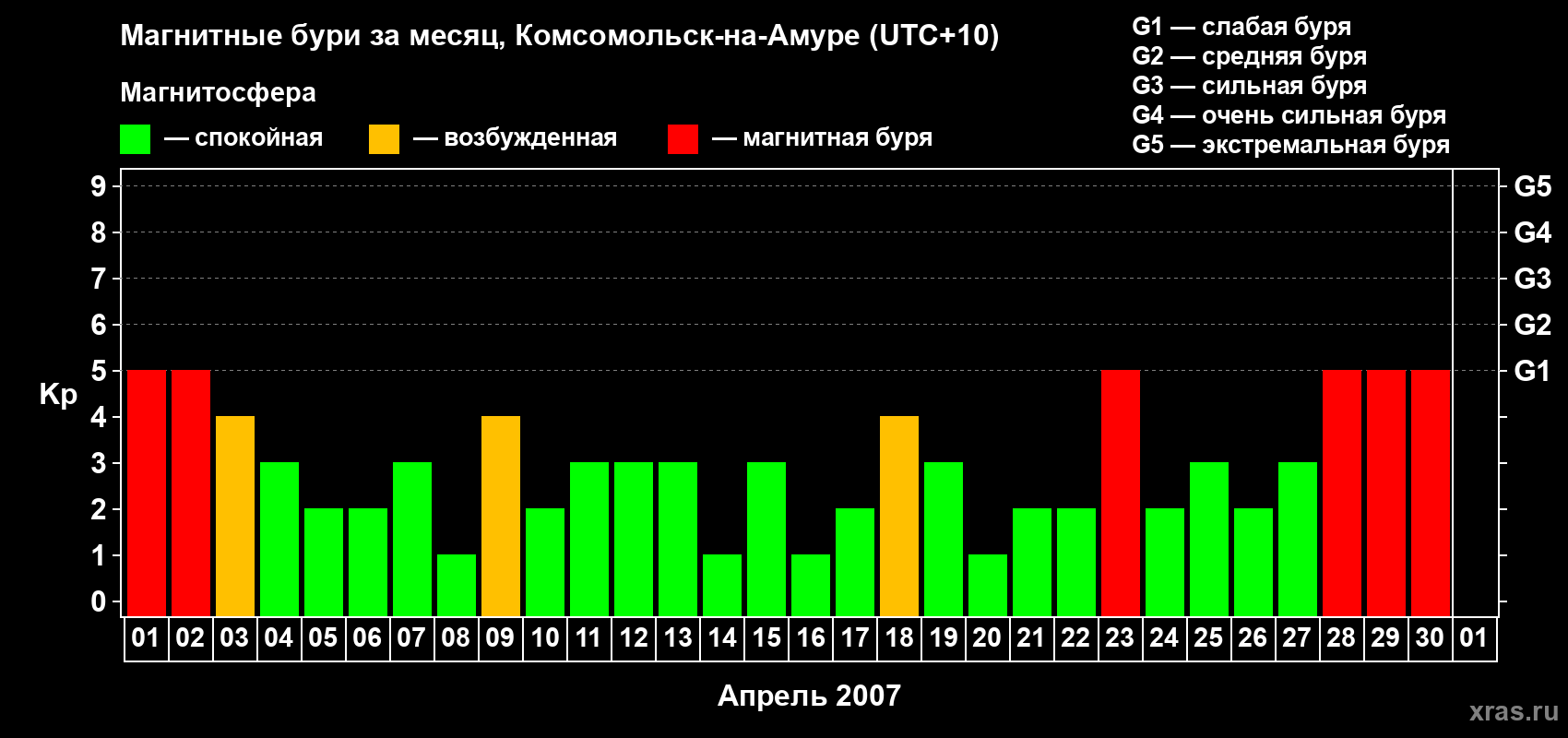 Изменения геомагнитного индекса Kp в апреле 2007 года