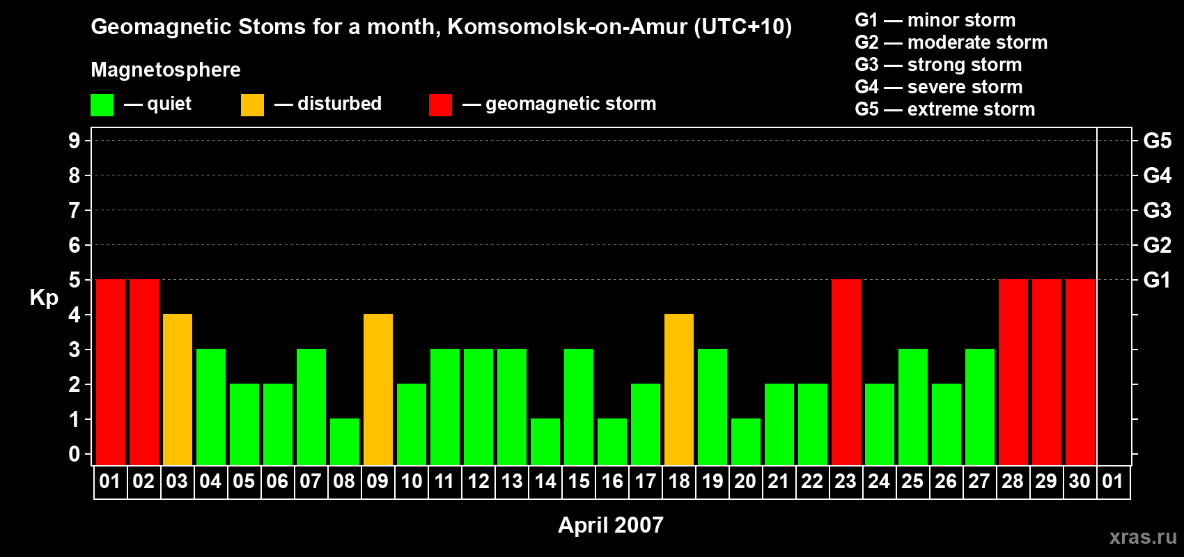 Changes in the maximum daily geomagnetic index Kp in April 2007