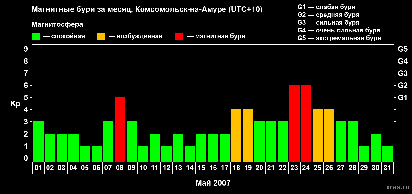 Изменения геомагнитного индекса Kp в мае 2007 года