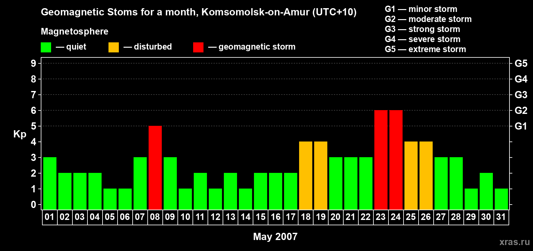 Changes in the maximum daily geomagnetic index Kp in May 2007