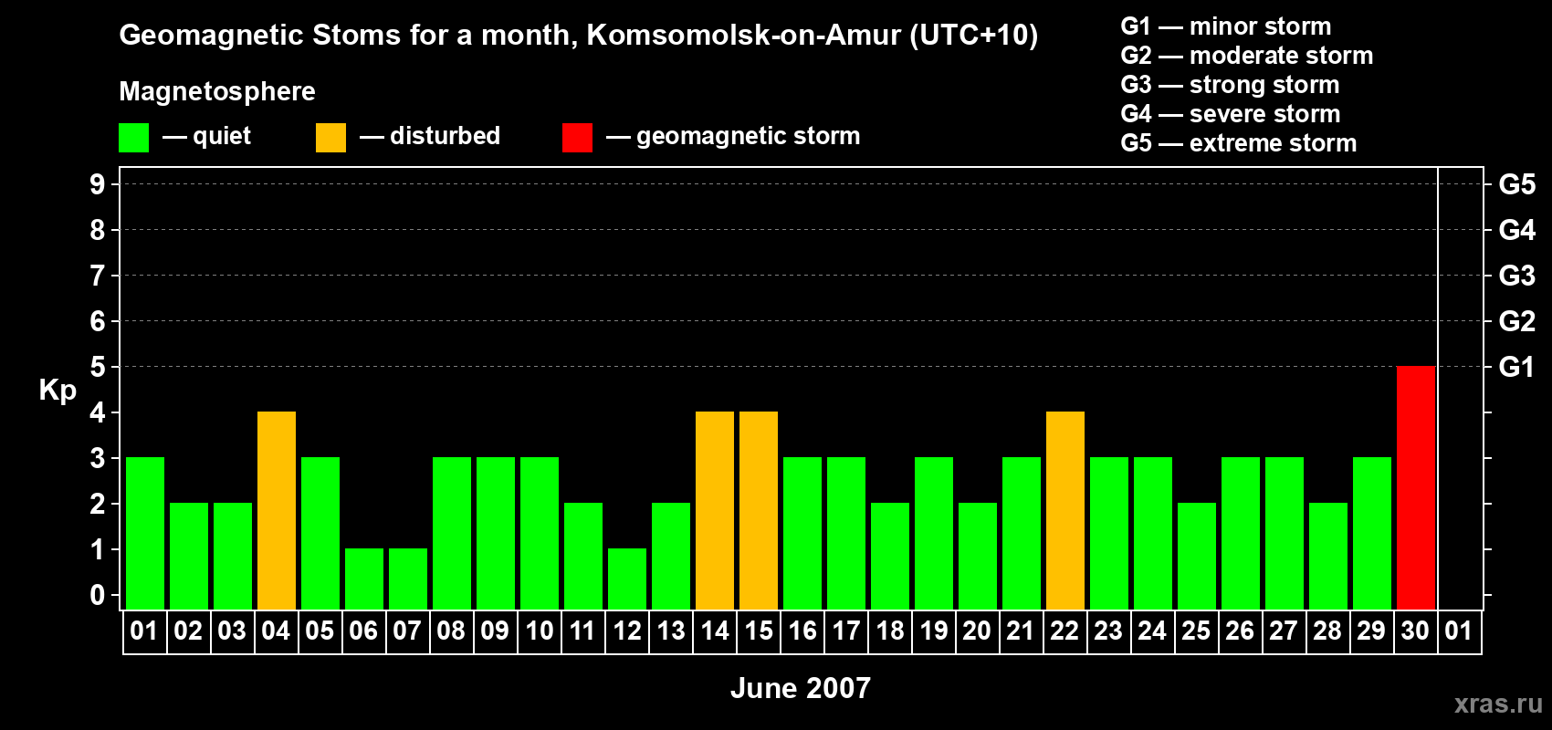 Changes in the maximum daily geomagnetic index Kp in June 2007