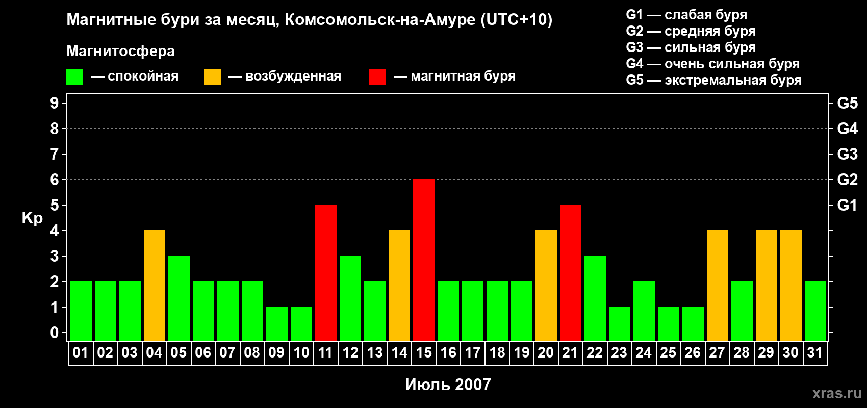 Изменения геомагнитного индекса Kp в июле 2007 года