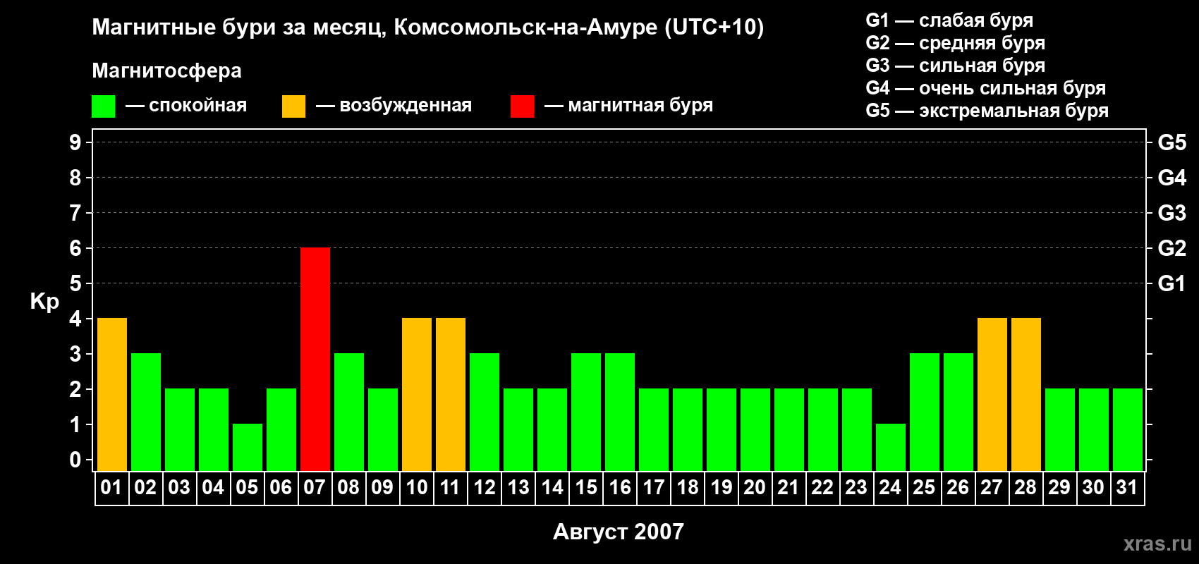 Изменения геомагнитного индекса Kp в августе 2007 года