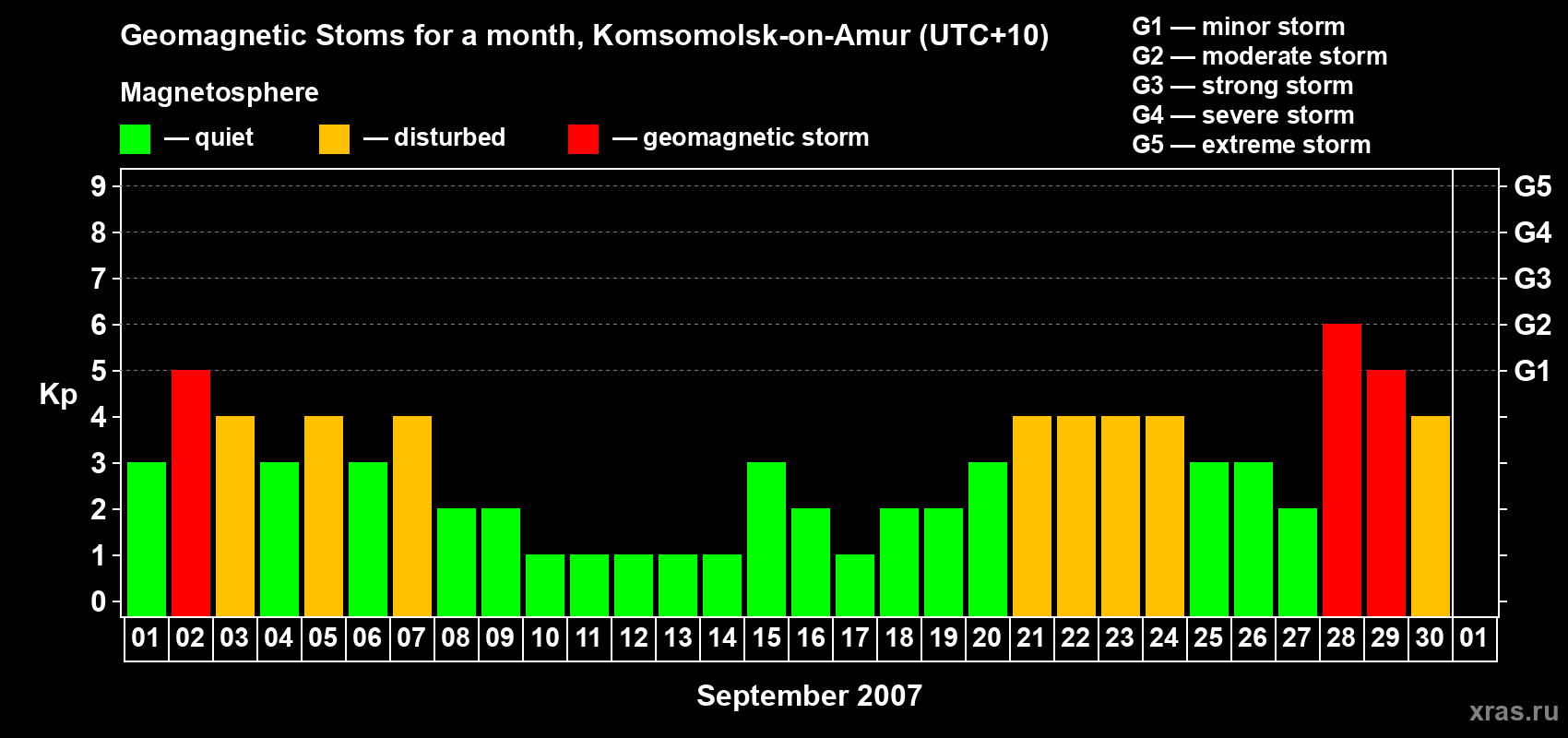 Changes in the maximum daily geomagnetic index Kp in September 2007