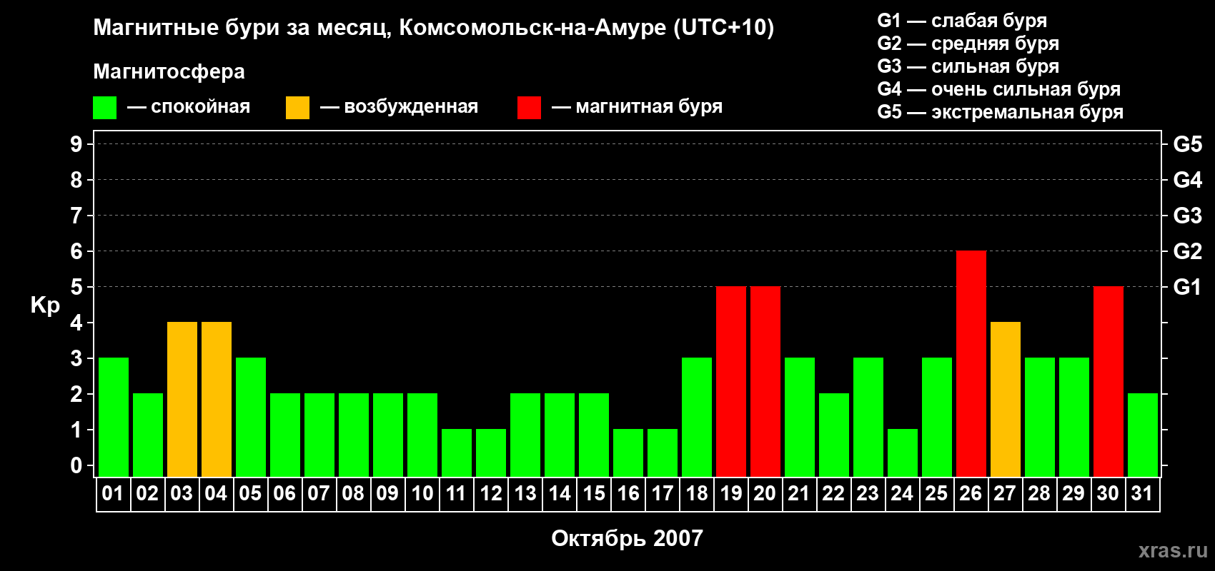 Изменения геомагнитного индекса Kp в октябре 2007 года