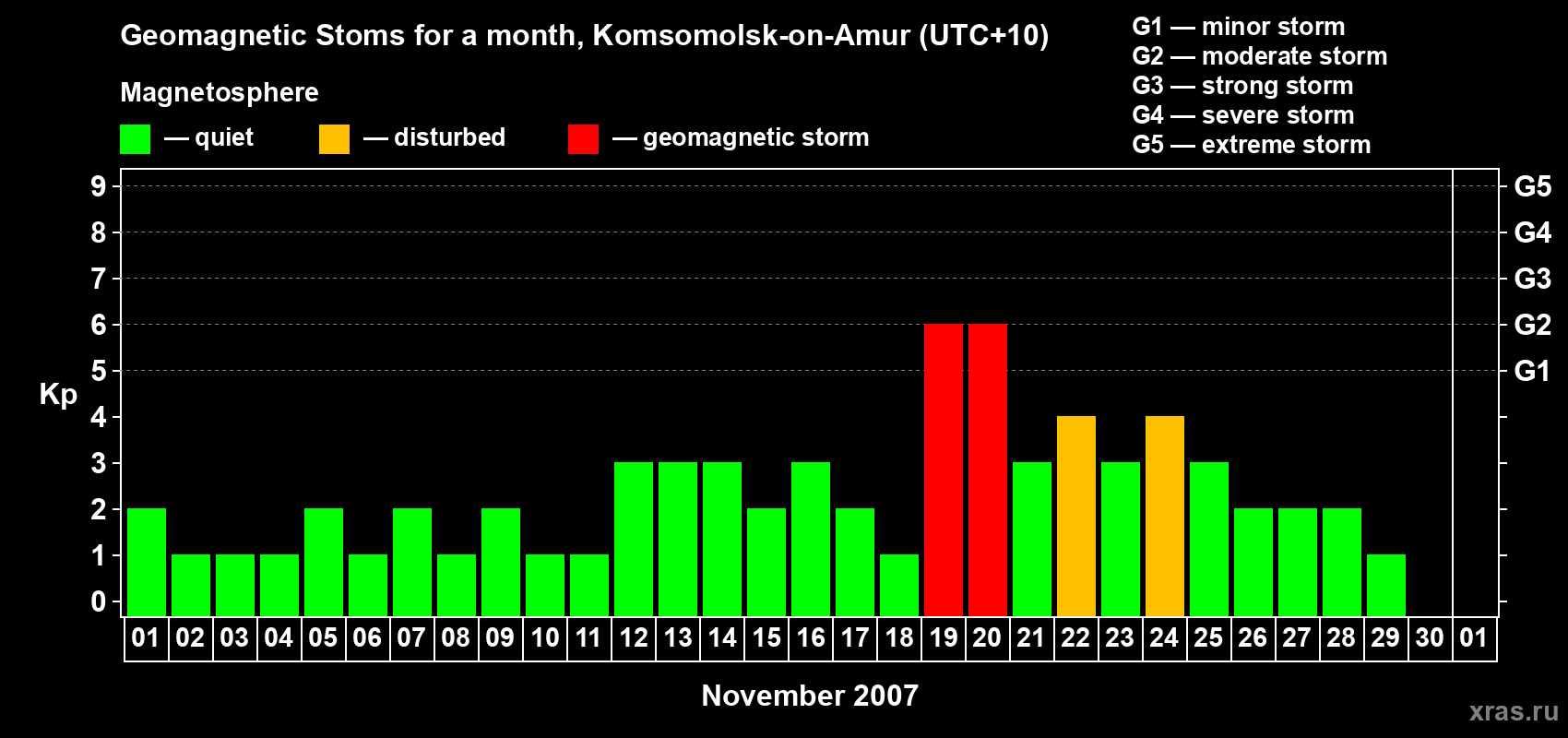 Changes in the maximum daily geomagnetic index Kp in November 2007