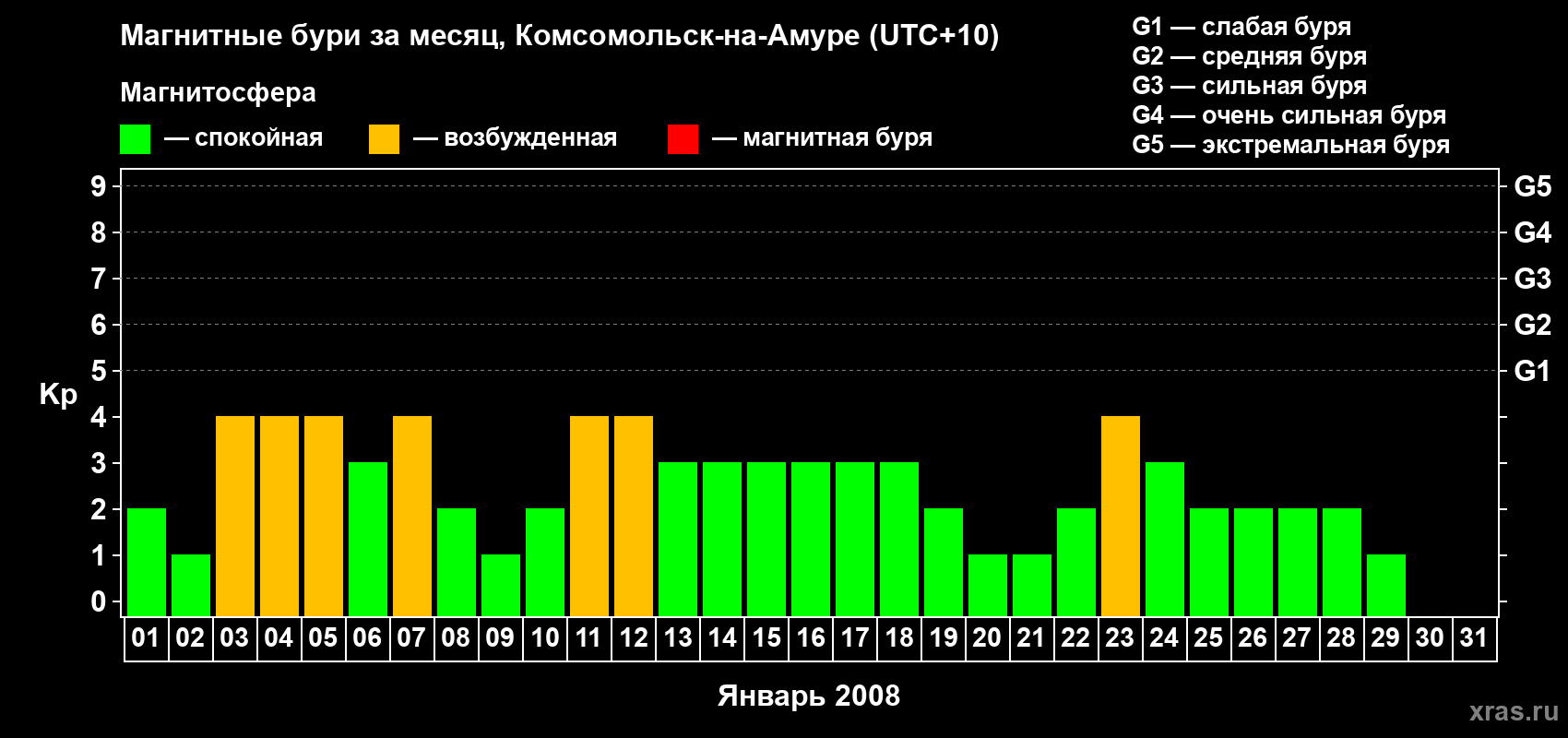 Изменения геомагнитного индекса Kp в январе 2008 года