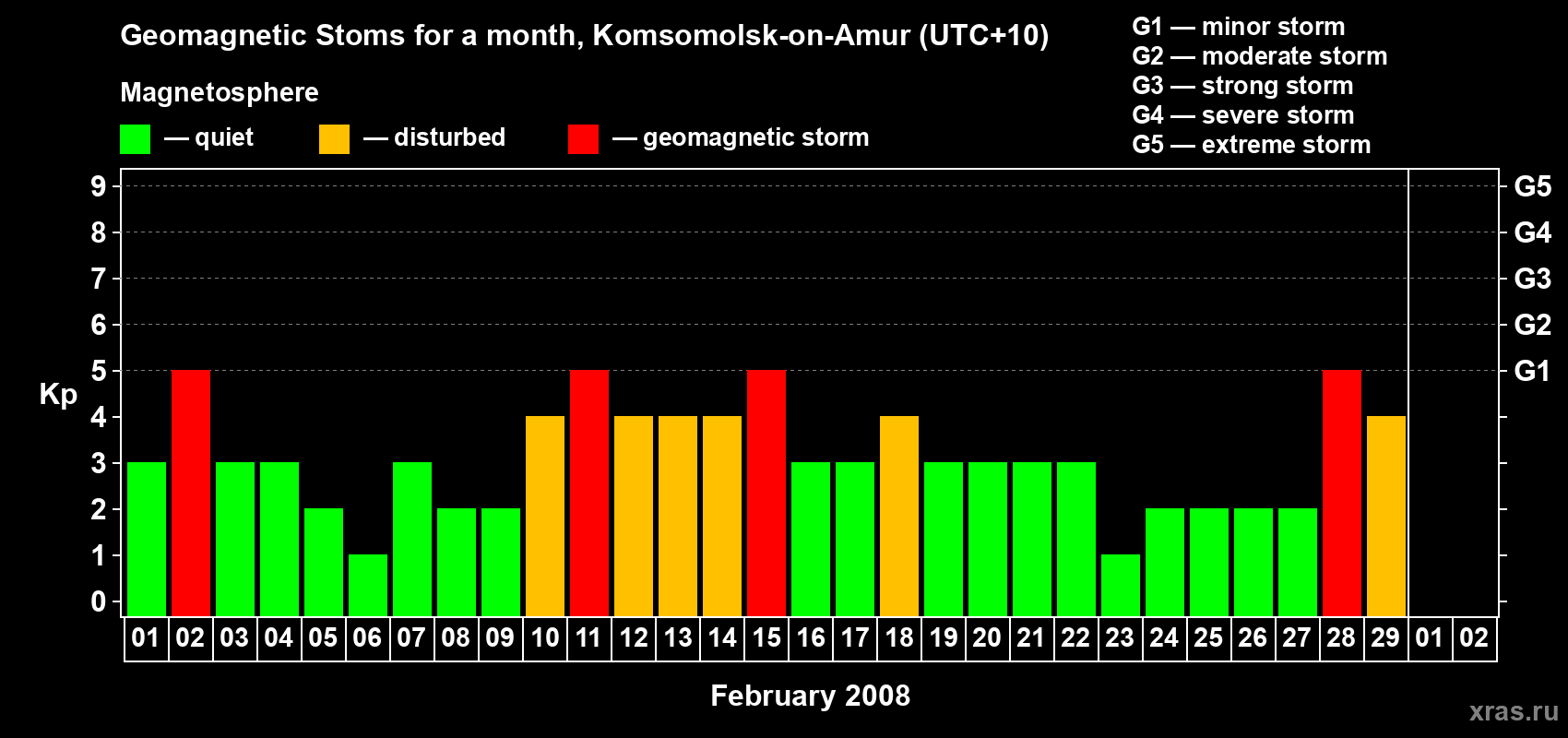 Changes in the maximum daily geomagnetic index Kp in February 2008