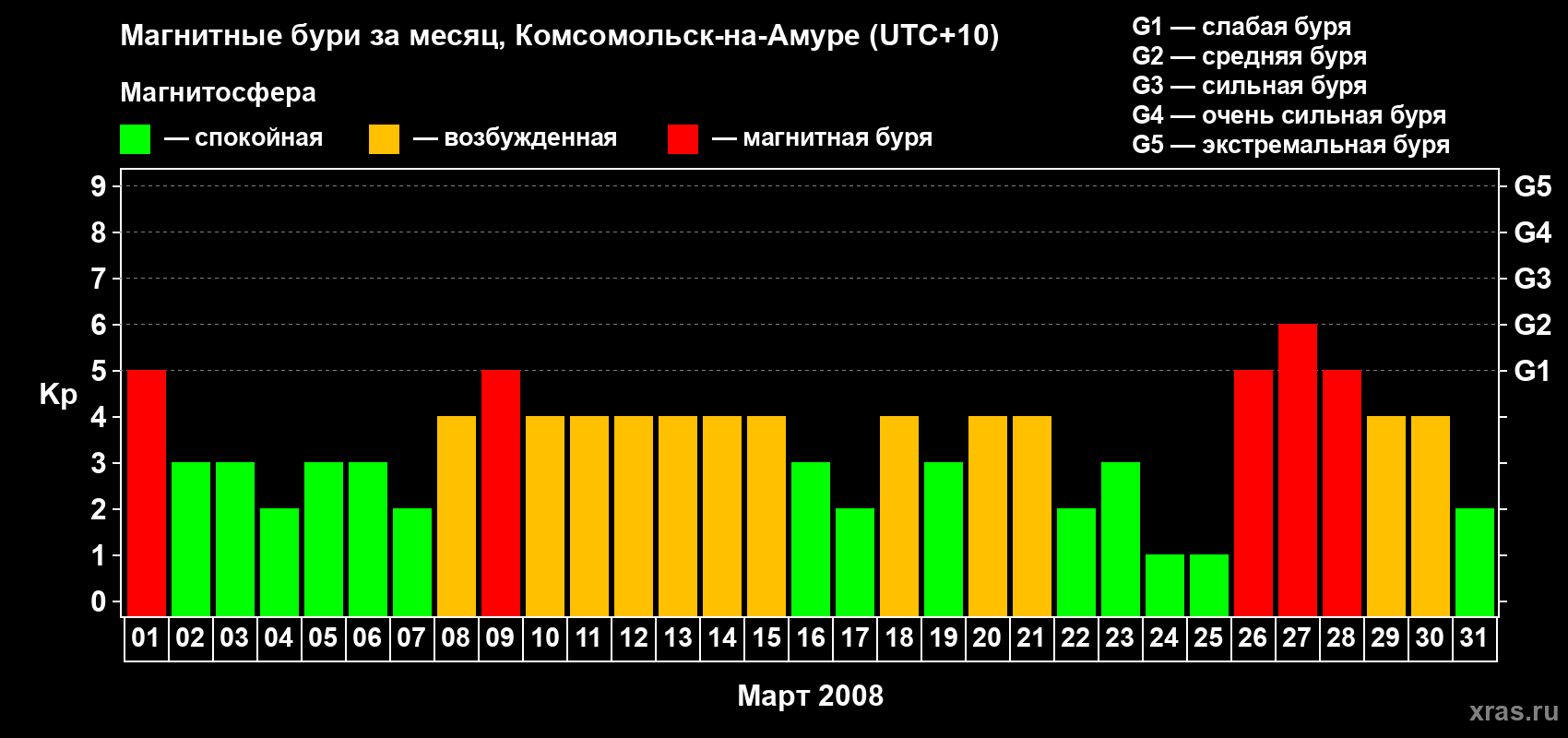 Изменения геомагнитного индекса Kp в марте 2008 года