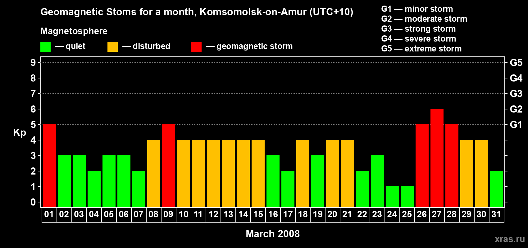 Changes in the maximum daily geomagnetic index Kp in March 2008