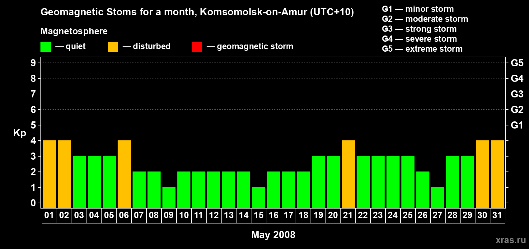Changes in the maximum daily geomagnetic index Kp in May 2008