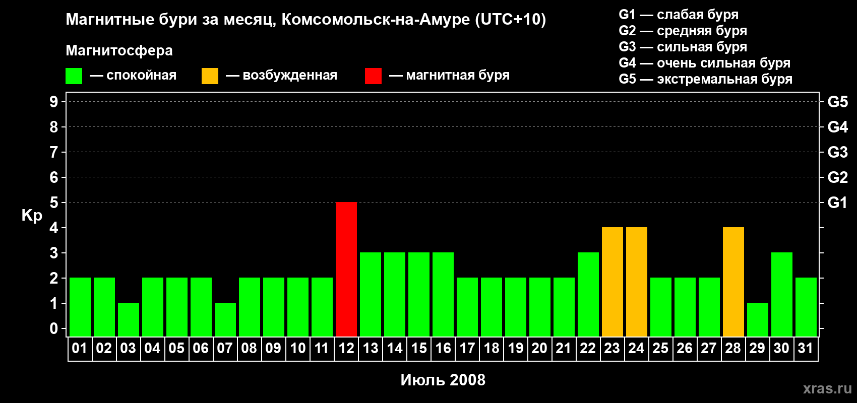 Изменения геомагнитного индекса Kp в июле 2008 года