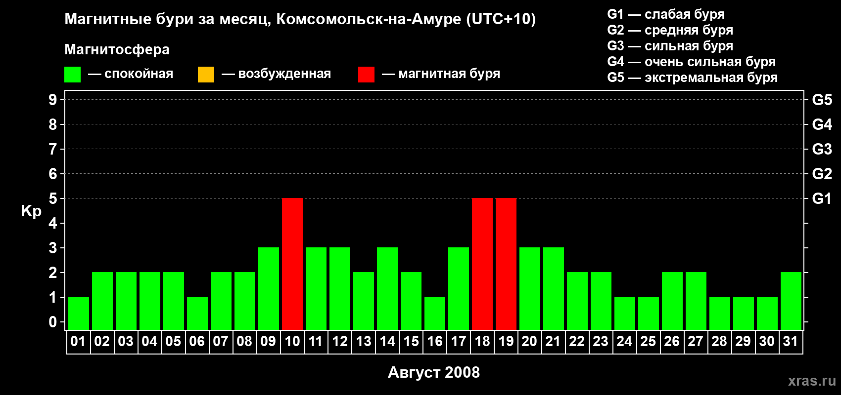 Изменения геомагнитного индекса Kp в августе 2008 года
