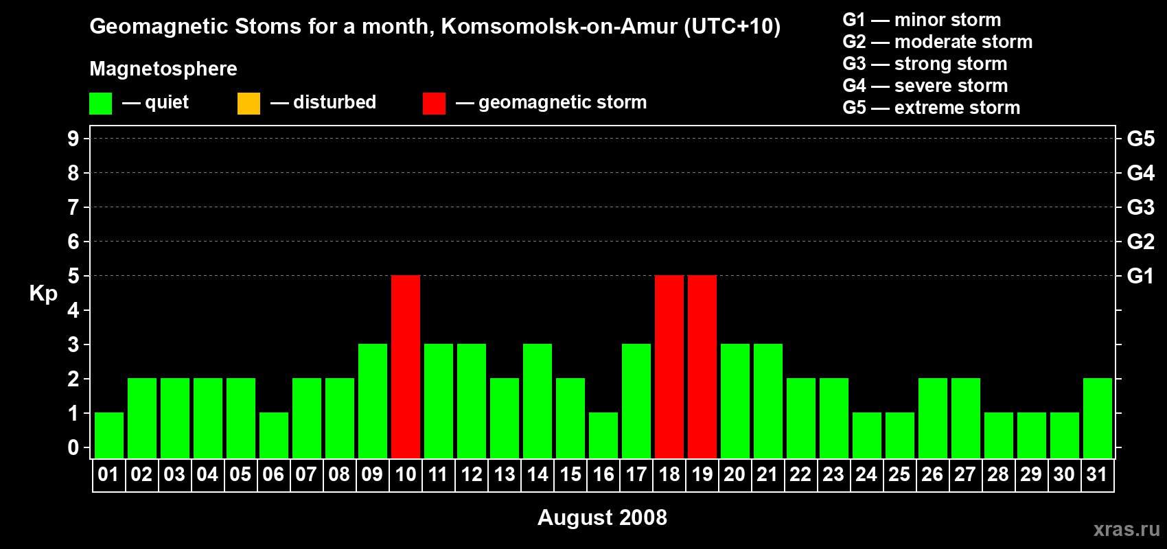 Changes in the maximum daily geomagnetic index Kp in August 2008