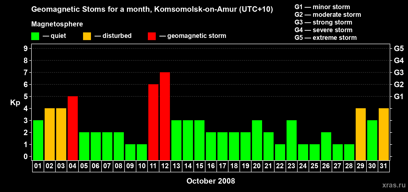 Changes in the maximum daily geomagnetic index Kp in October 2008