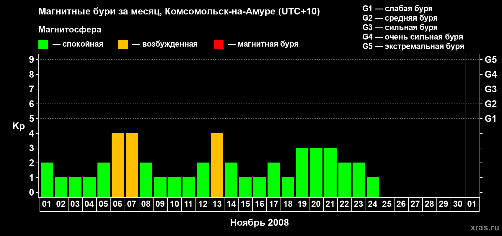 Изменения геомагнитного индекса Kp в ноябре 2008 года