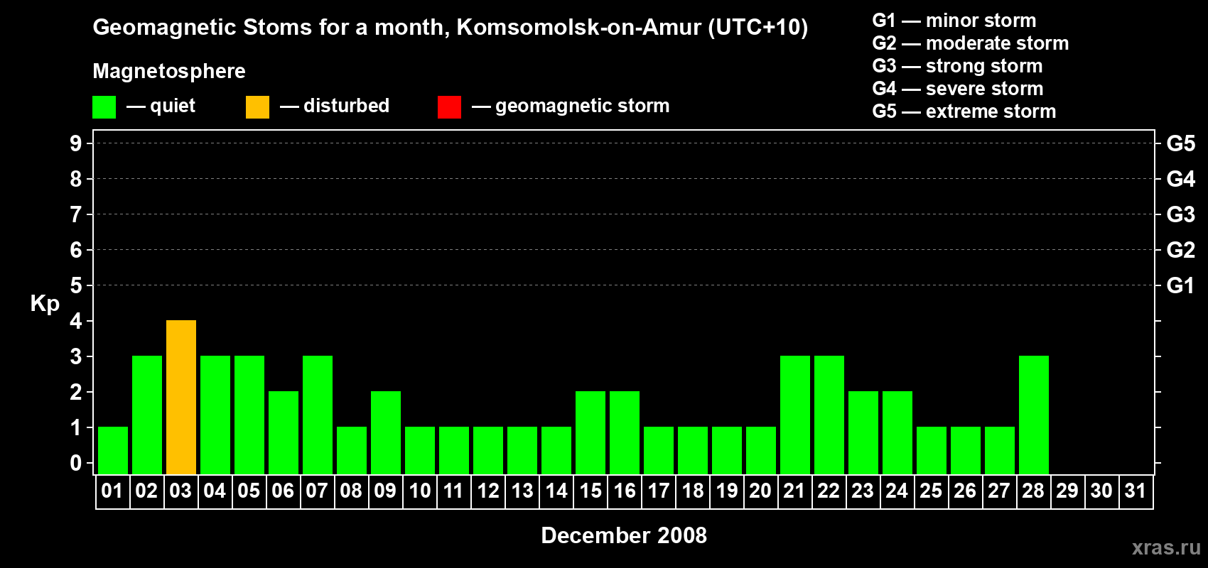 Changes in the maximum daily geomagnetic index Kp in December 2008