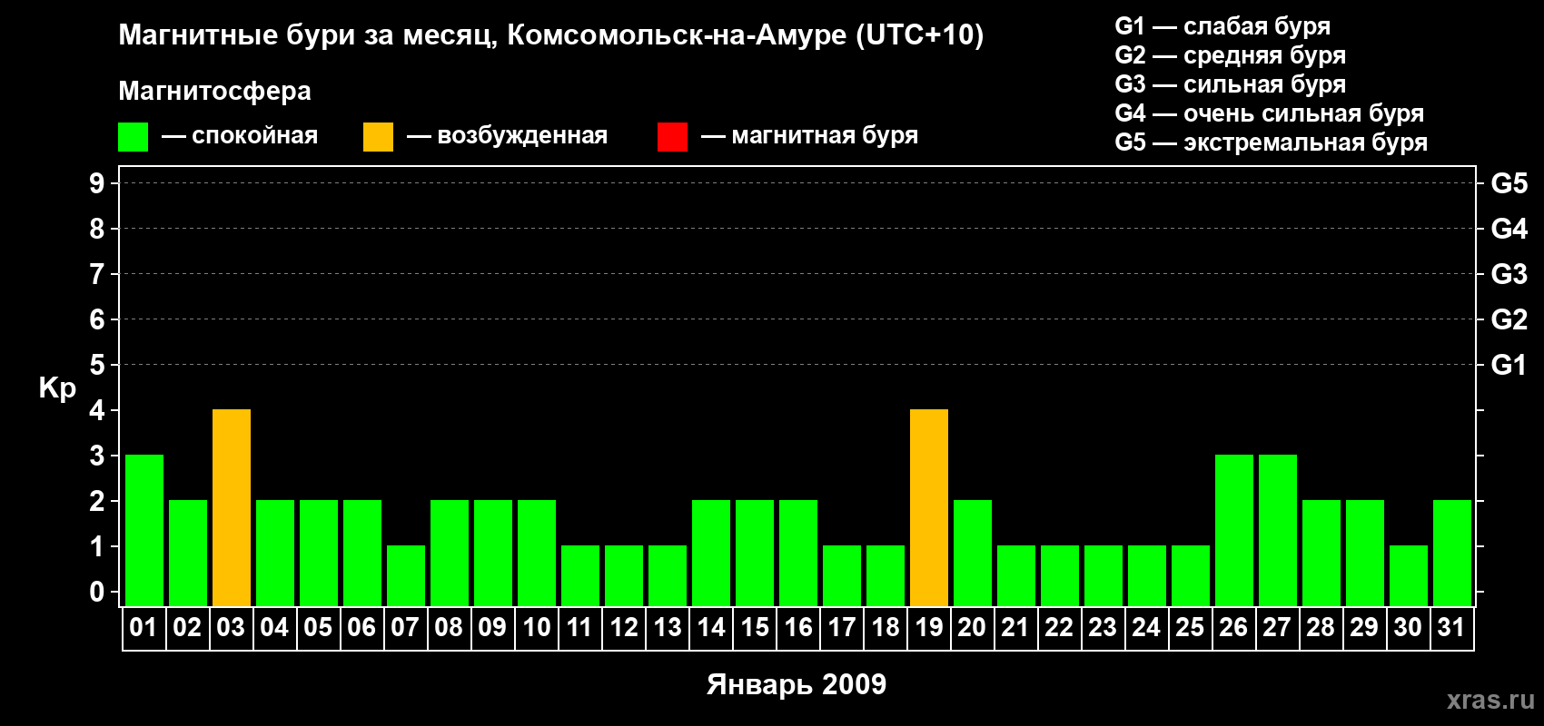 Изменения геомагнитного индекса Kp в январе 2009 года