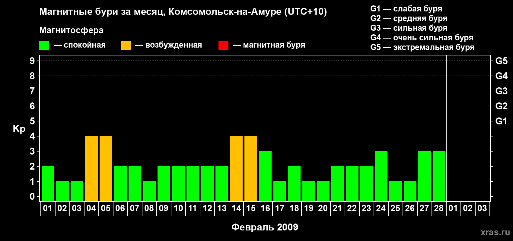 Изменения геомагнитного индекса Kp в феврале 2009 года
