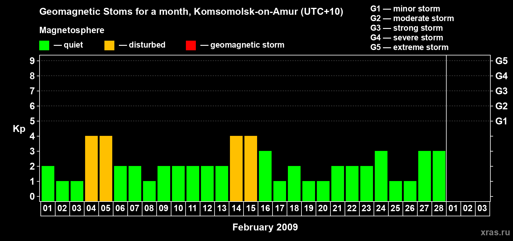 Changes in the maximum daily geomagnetic index Kp in February 2009