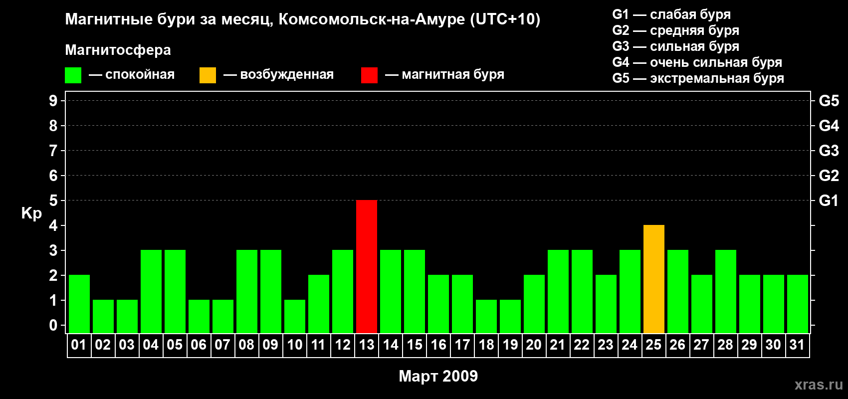 Изменения геомагнитного индекса Kp в марте 2009 года