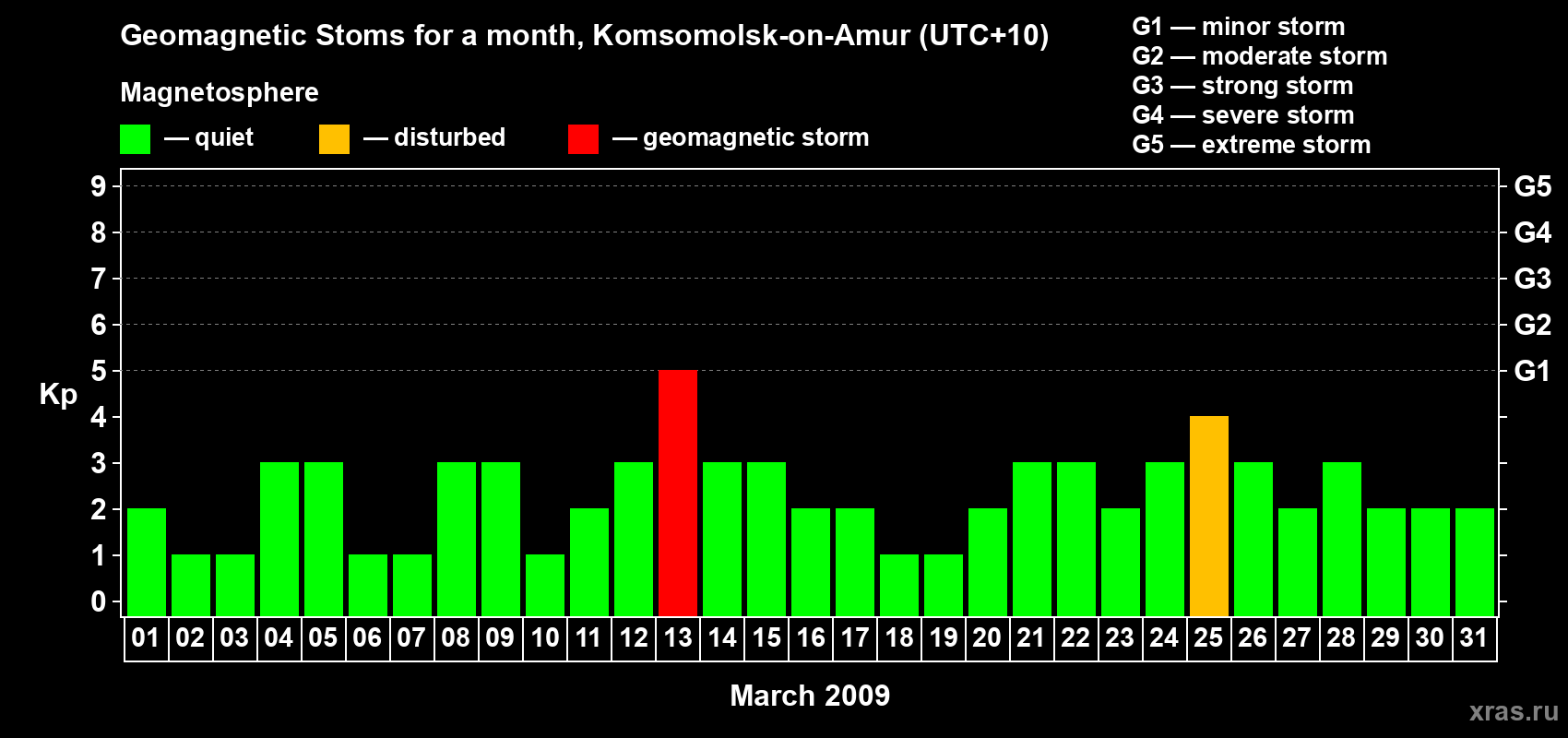 Changes in the maximum daily geomagnetic index Kp in March 2009