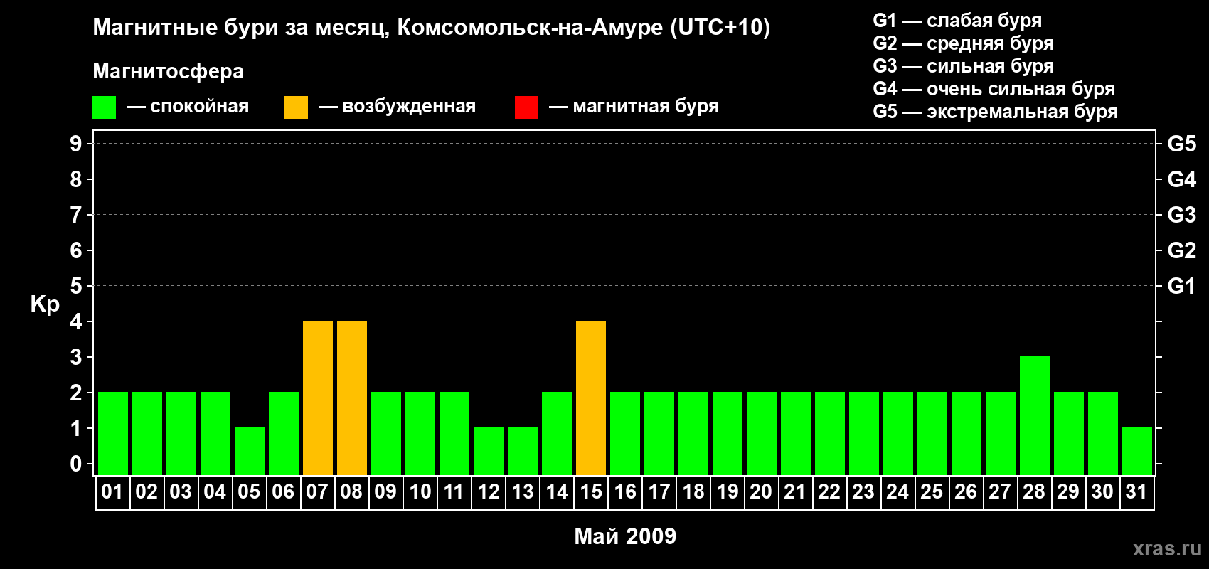 Изменения геомагнитного индекса Kp в мае 2009 года