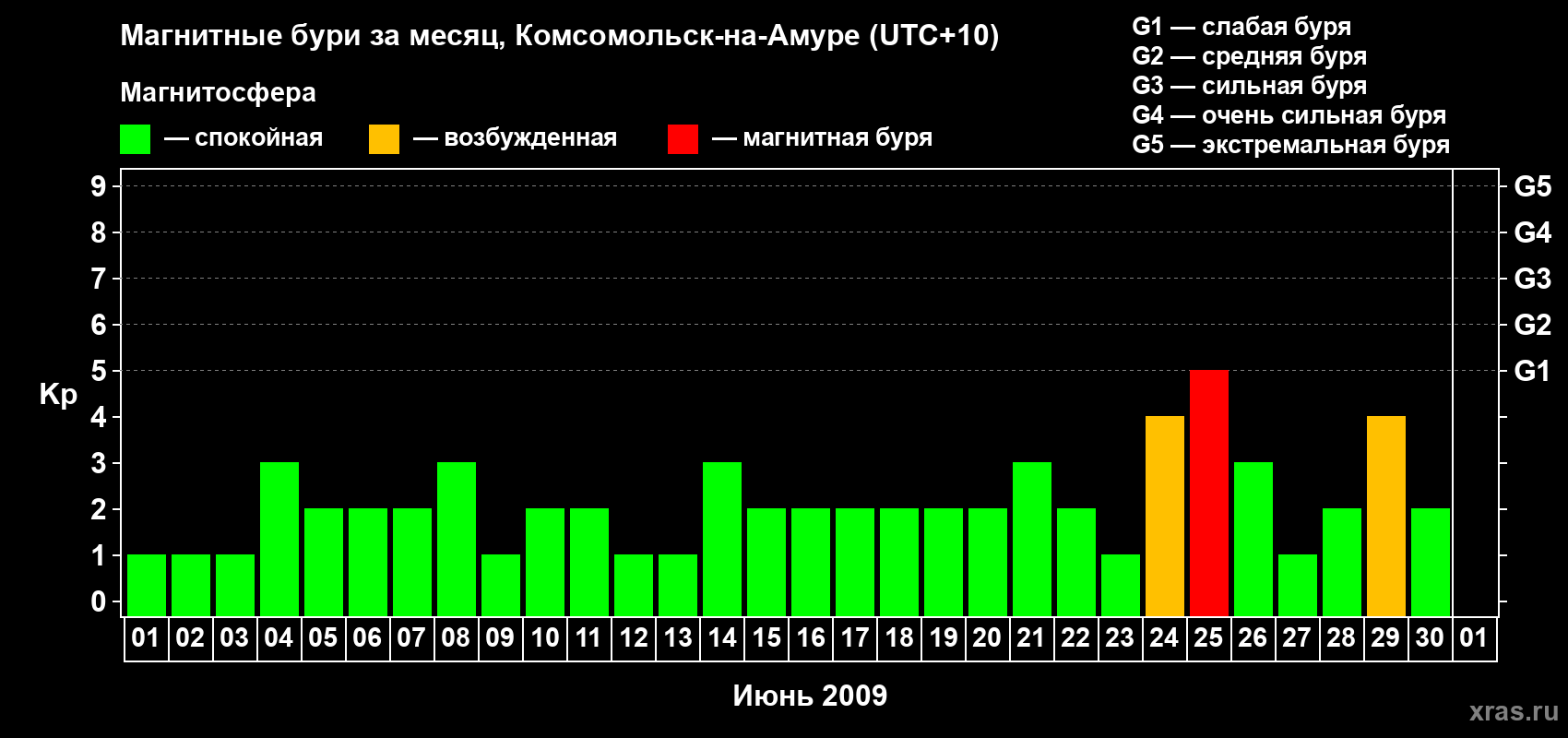 Изменения геомагнитного индекса Kp в июне 2009 года