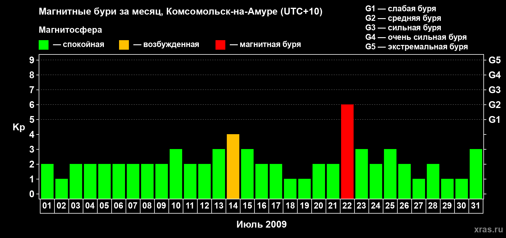 Изменения геомагнитного индекса Kp в июле 2009 года