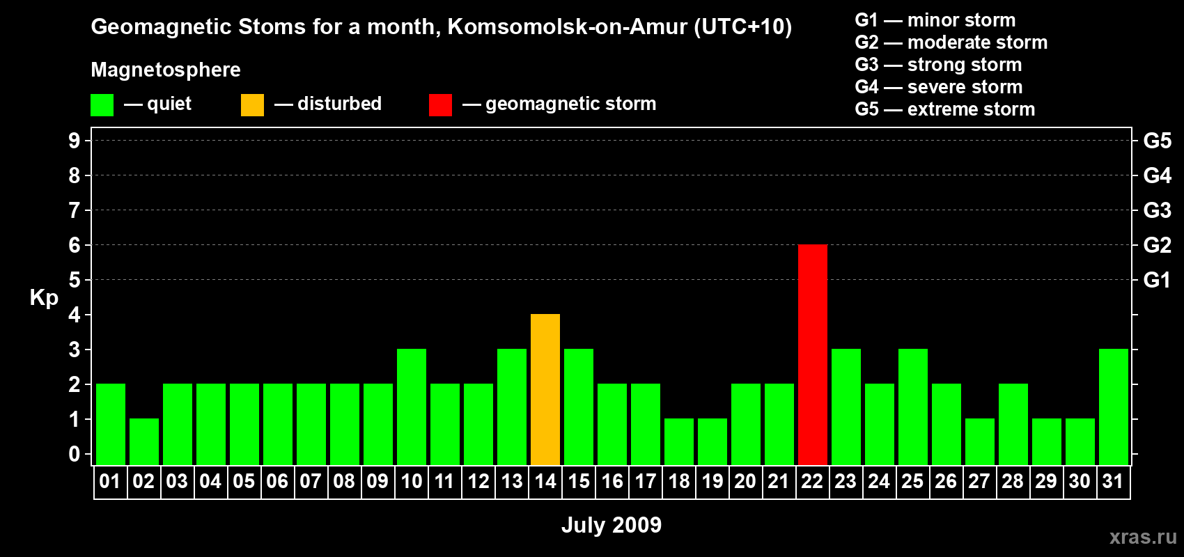 Changes in the maximum daily geomagnetic index Kp in July 2009