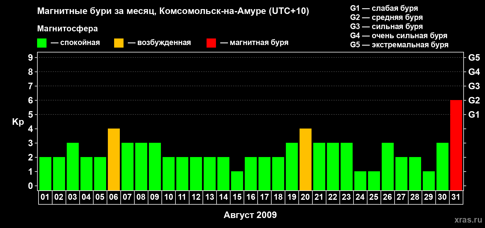 Изменения геомагнитного индекса Kp в августе 2009 года