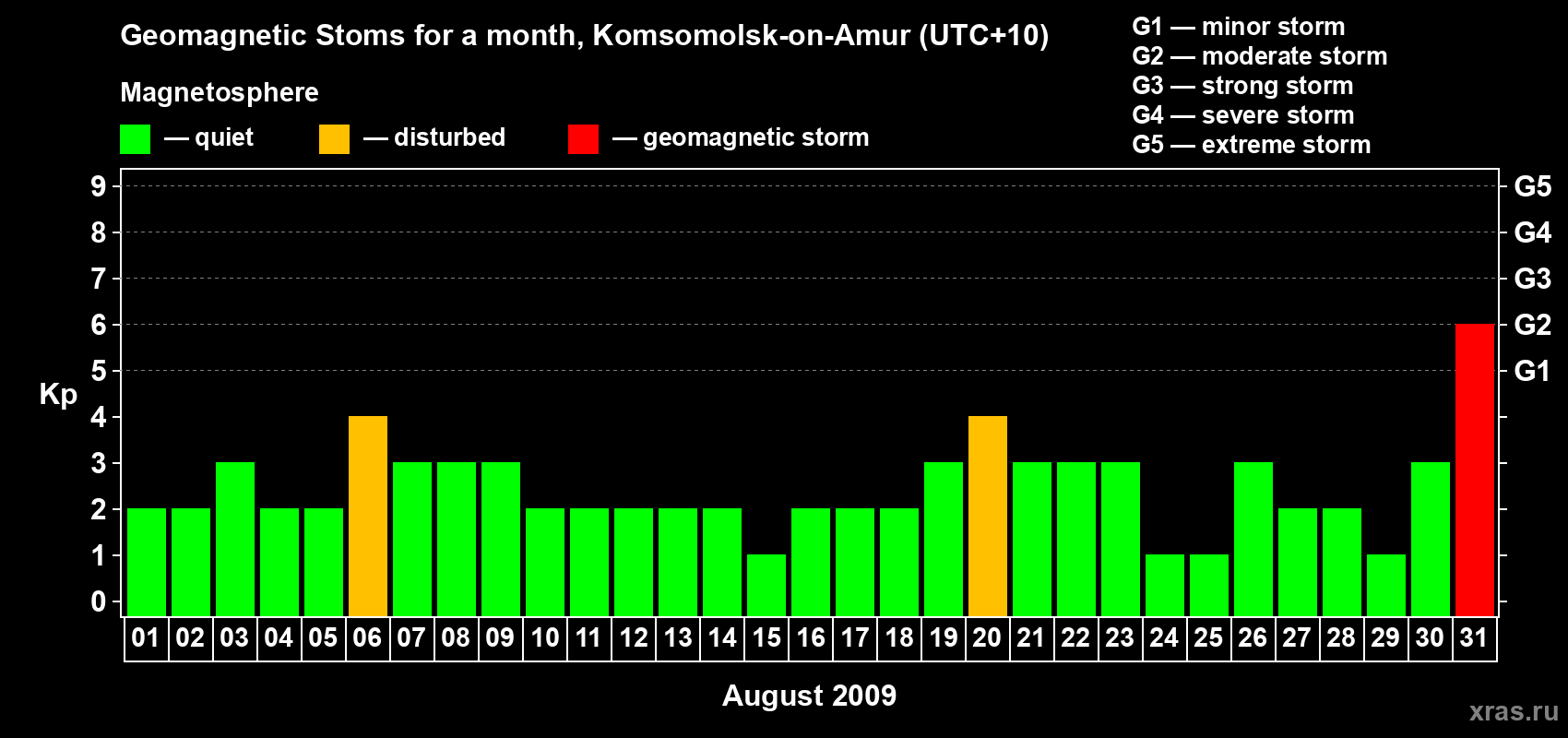 Changes in the maximum daily geomagnetic index Kp in August 2009