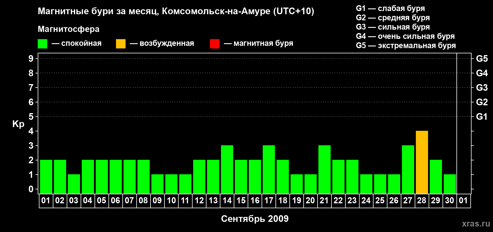 Изменения геомагнитного индекса Kp в сентябре 2009 года