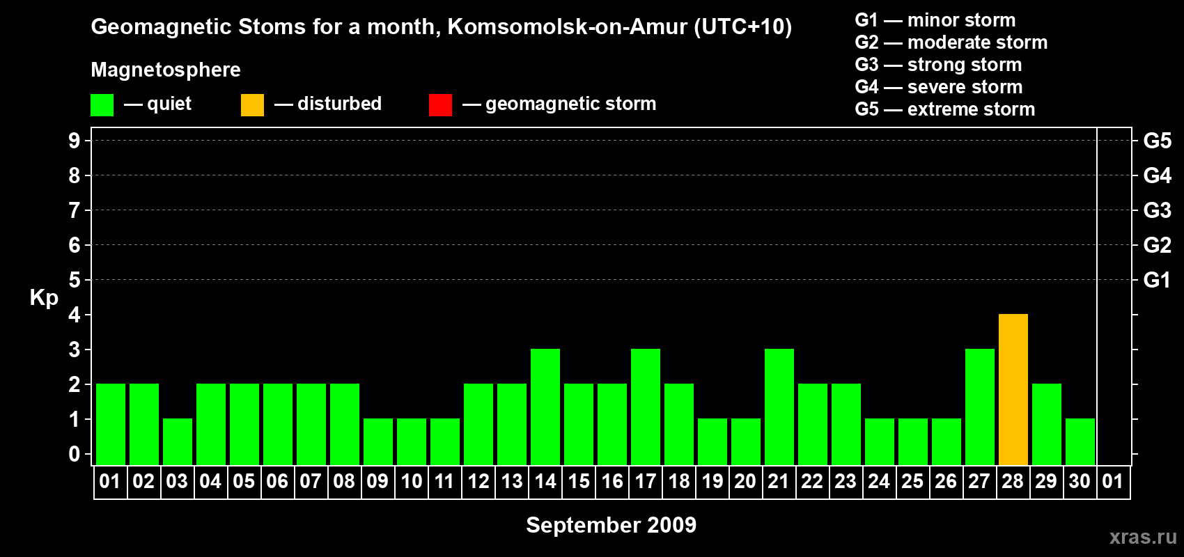 Changes in the maximum daily geomagnetic index Kp in September 2009