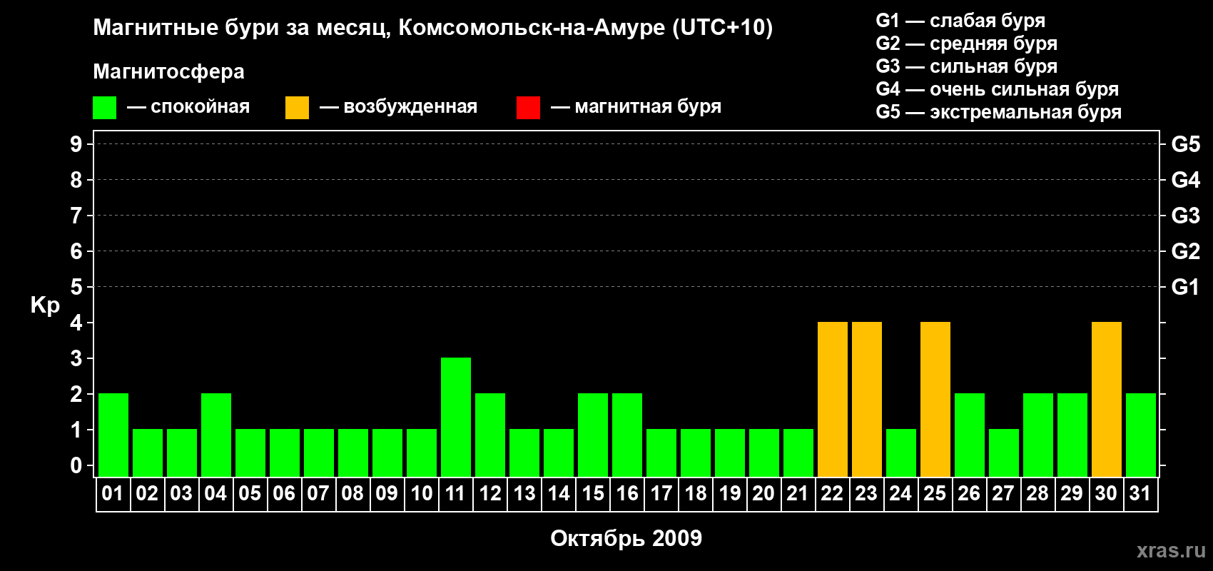 Изменения геомагнитного индекса Kp в октябре 2009 года