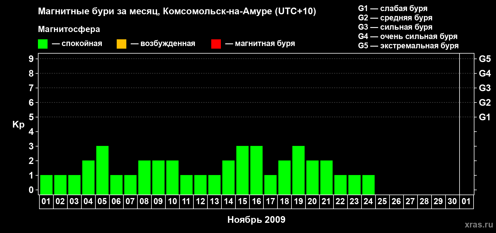 Изменения геомагнитного индекса Kp в ноябре 2009 года
