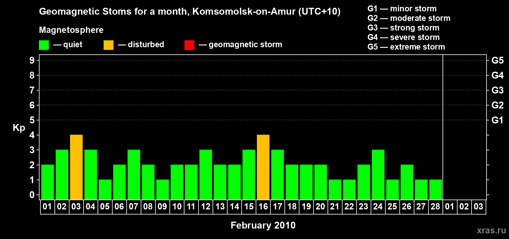 Changes in the maximum daily geomagnetic index Kp in February 2010