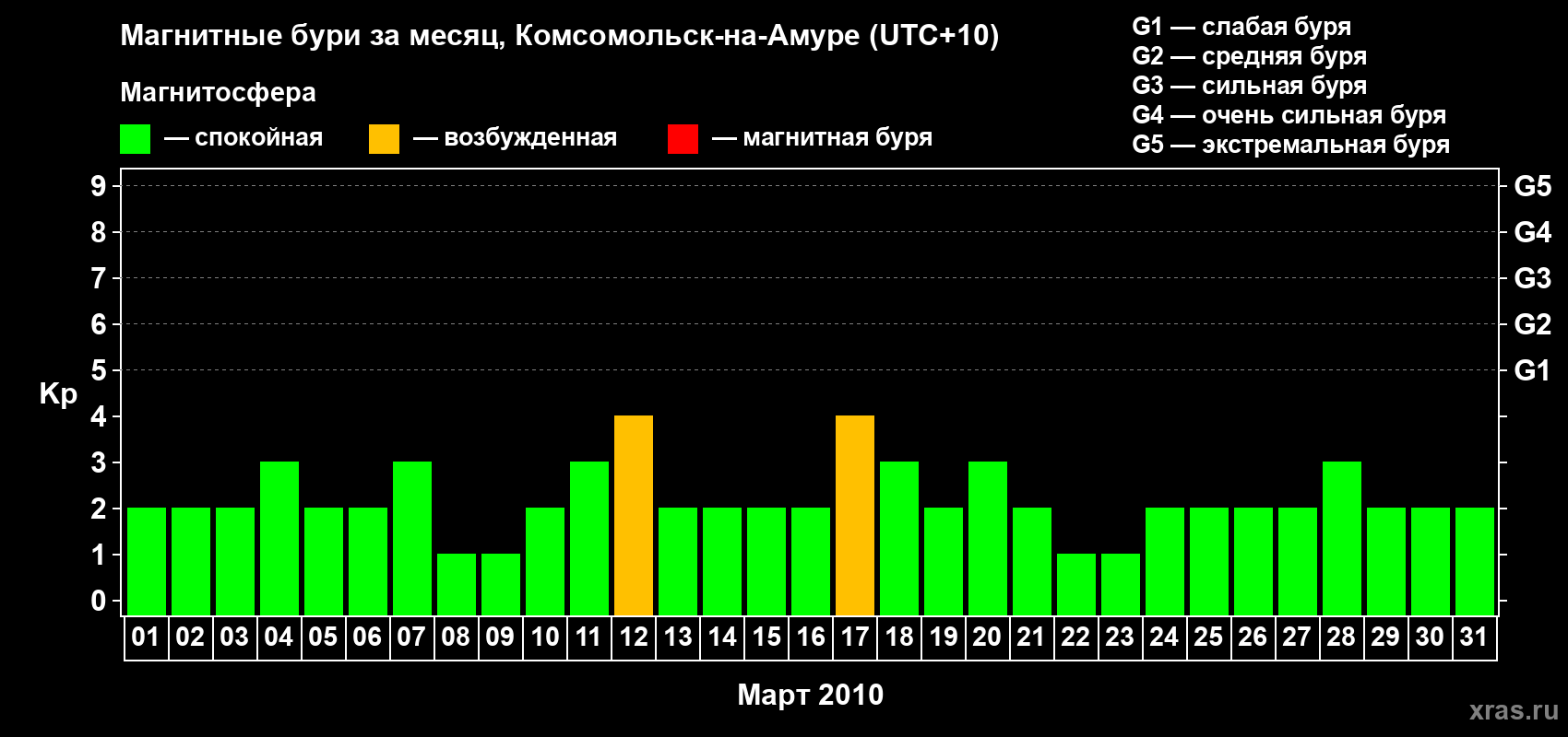 Изменения геомагнитного индекса Kp в марте 2010 года