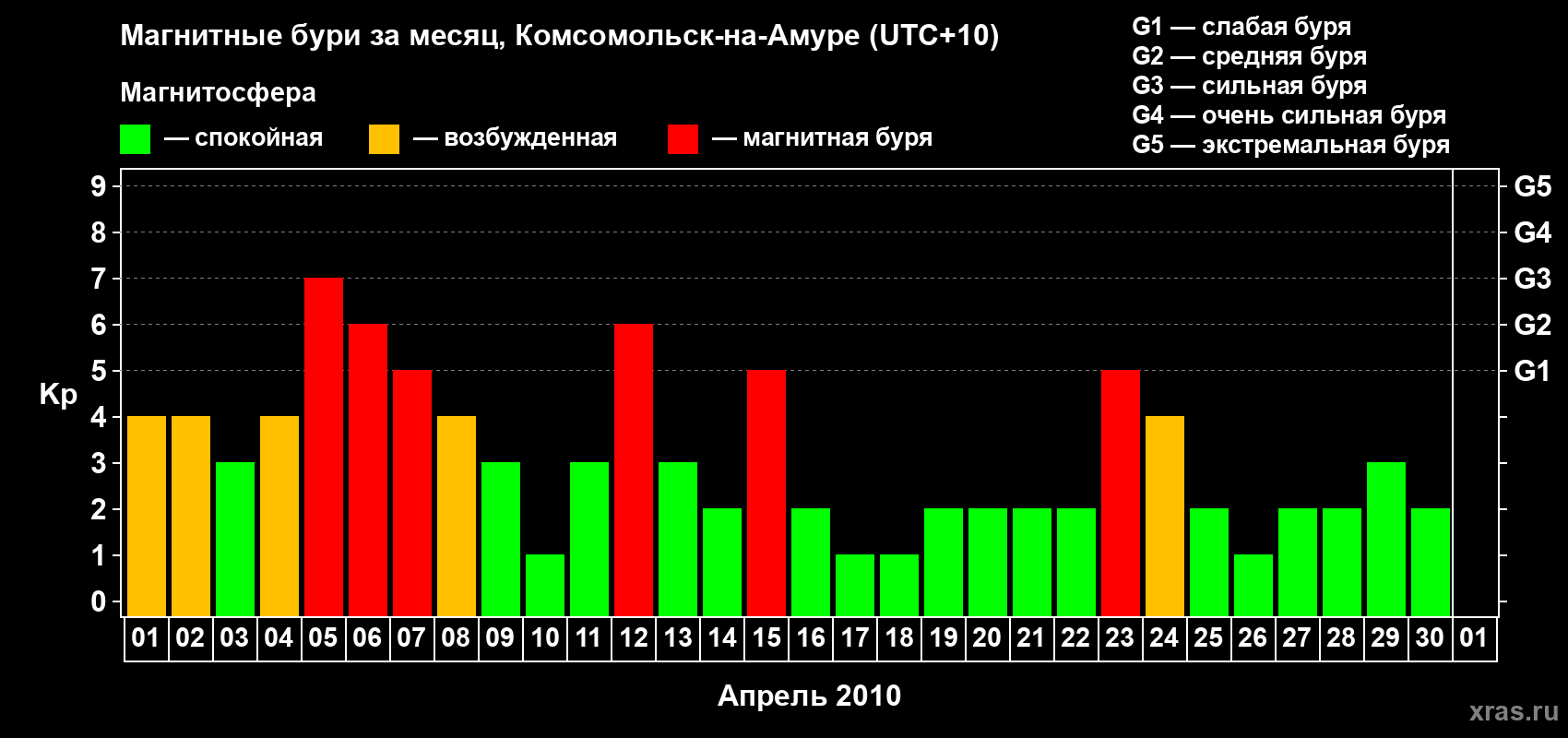 Изменения геомагнитного индекса Kp в апреле 2010 года